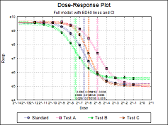 Four-Parameter Logistic Regression Full Model