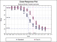 Four-Parameter Logistic Regression Reduced Model