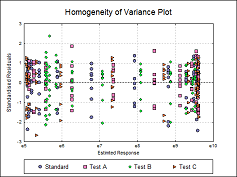 Four-Parameter Logistic Regression Variance Plot