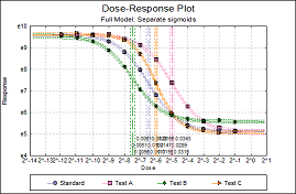 Four-Parameter Logistic Regression Full Model