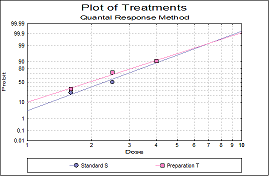 Quantal Response Probit Plot