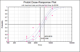 Dose-response curve Logit/Probit/Gompit