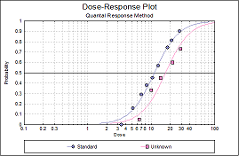 Dose-response curve Quantal Response