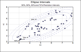 Ellipse Intervals X-Y Plot