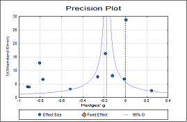 Meta Analysis Precision Plot