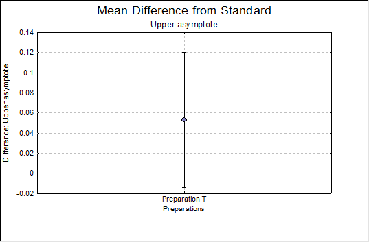 Four-Parameter Logistic Model