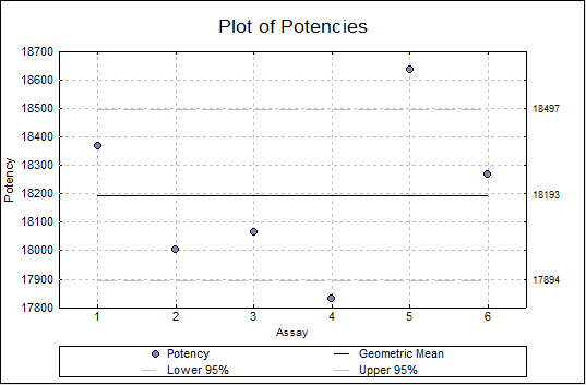 Combination of Assays