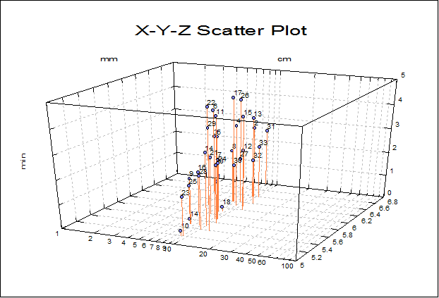 X-Y-Z Scatter Plot