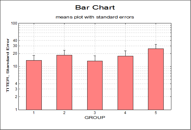 Bar Chart