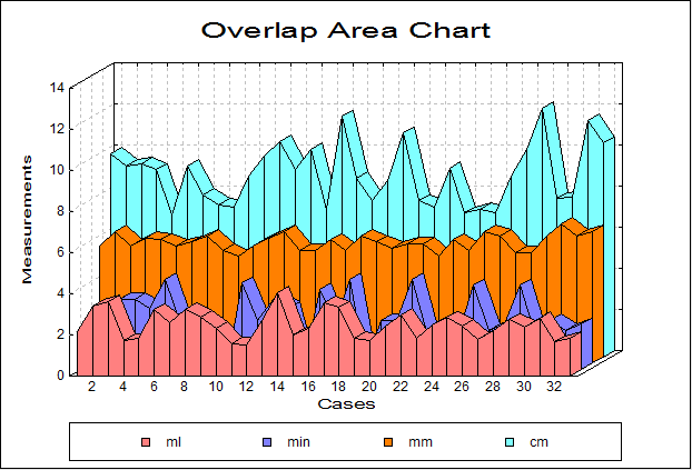 Area Chart