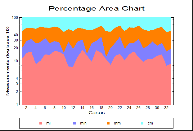 Area Chart