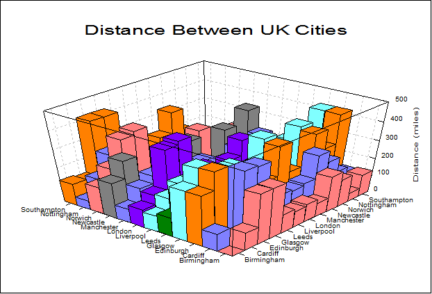 unistat-statistics-software-3d-bar-chart-in-excel