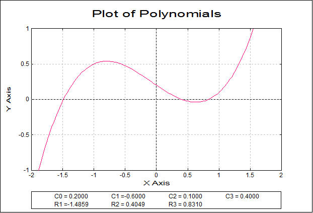 Plot of Polynomials