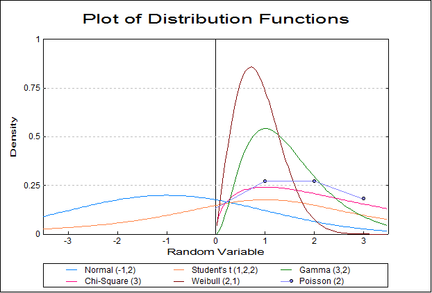 Plot of Distribution Functions