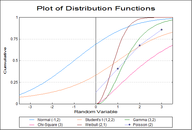 Plot of Distribution Functions