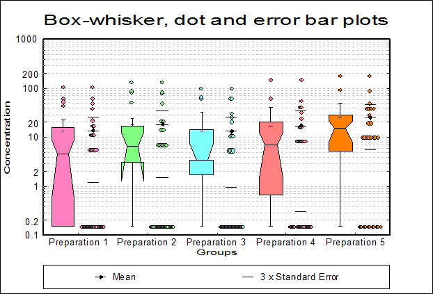 Box-Whisker, Dot and Bar Plots