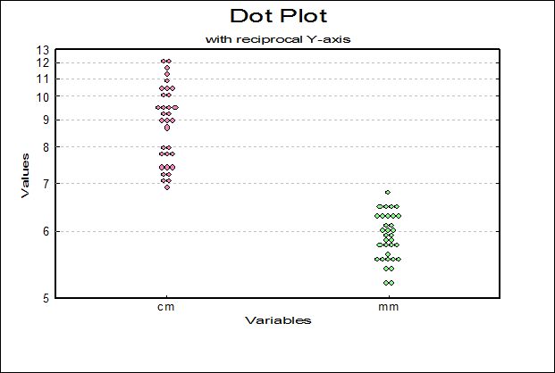 Box-Whisker, Dot and Bar Plots