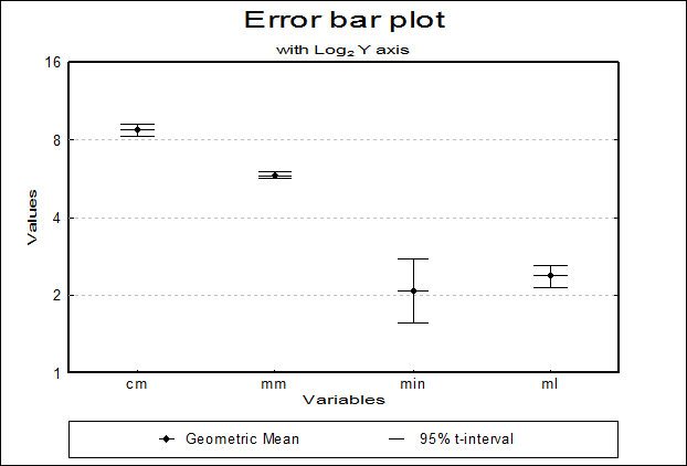 Box-Whisker, Dot and Bar Plots