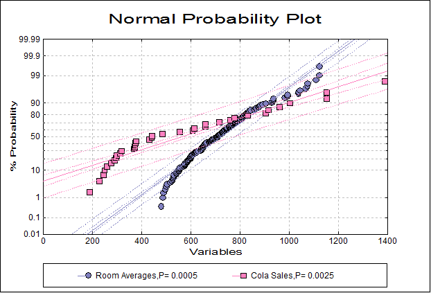 Normal Probability Plot