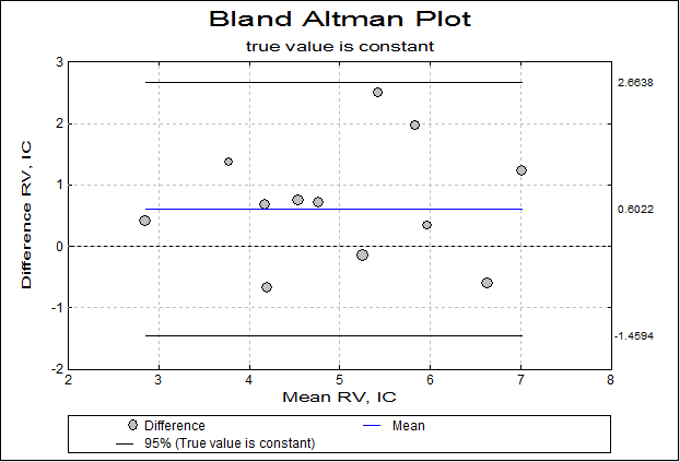 Bland-Altman Plot