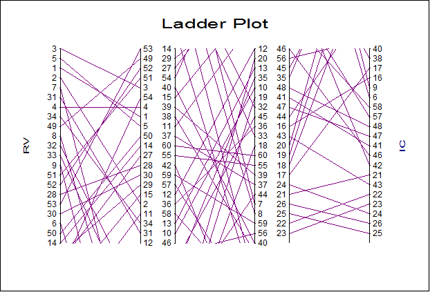 Ladder Plot