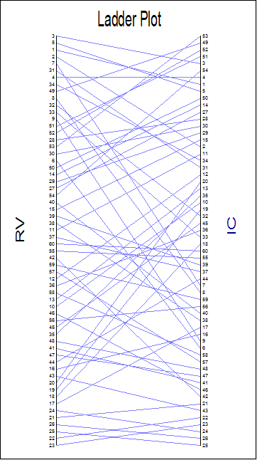 Ladder Plot