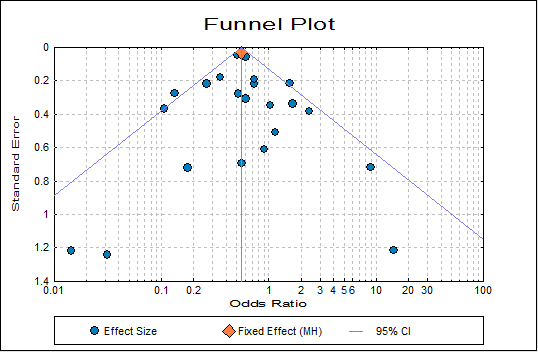 Meta Analysis