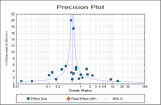 Meta Analysis