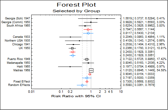 Meta Analysis