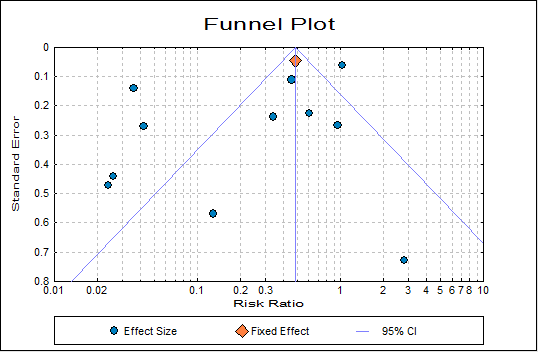 Meta Analysis