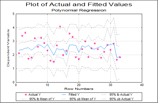 Polynomial Regression