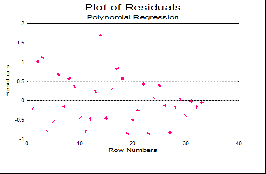 Polynomial Regression