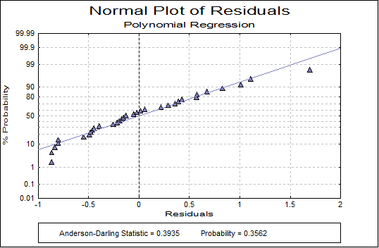 Polynomial Regression