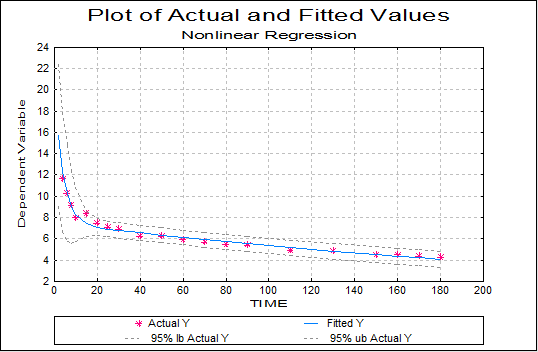 Nonlinear Regression