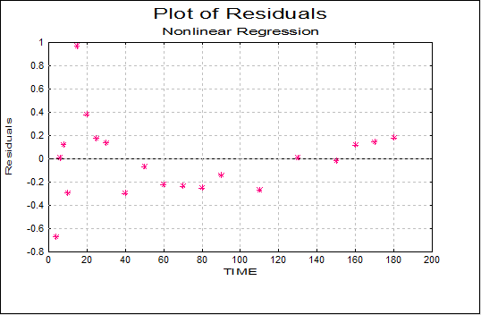 Nonlinear Regression