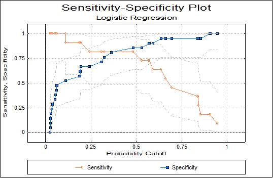 Logistic Regression