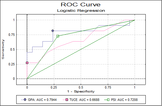 Logistic Regression