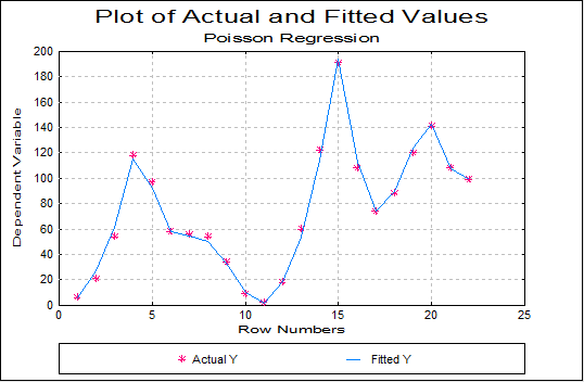 Poisson Regression