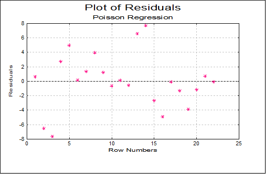 Poisson Regression