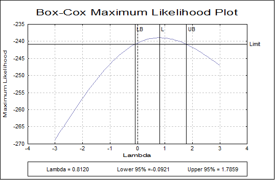 Box-Cox Regression