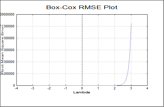 Box-Cox Regression