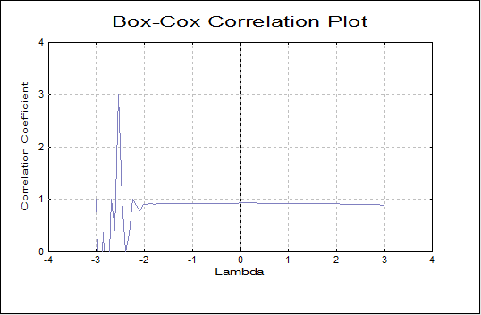 Box-Cox Regression