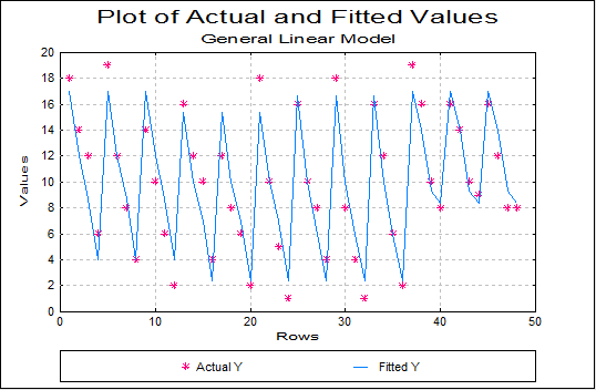 General Linear Model