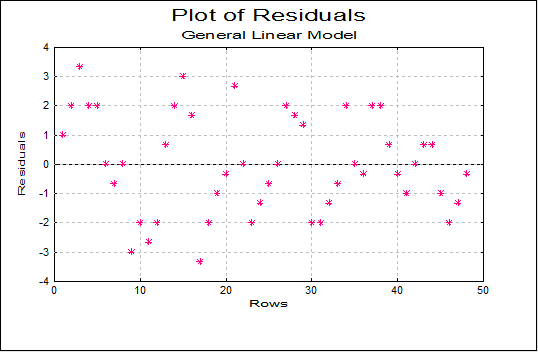 General Linear Model