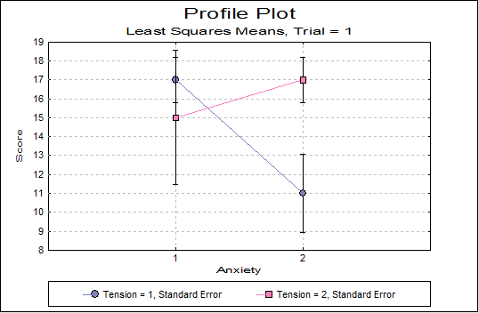 General Linear Model