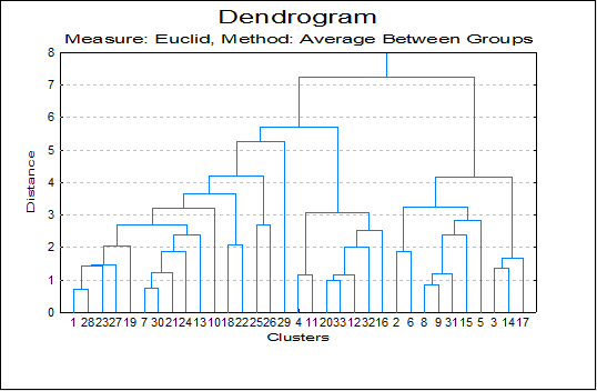 Hierarchical Cluster Analysis