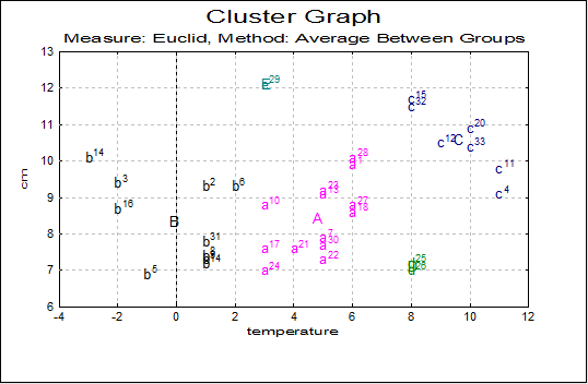 Hierarchical Cluster Analysis