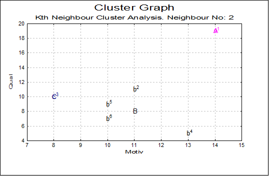 K-th Neighbour Cluster Analysis