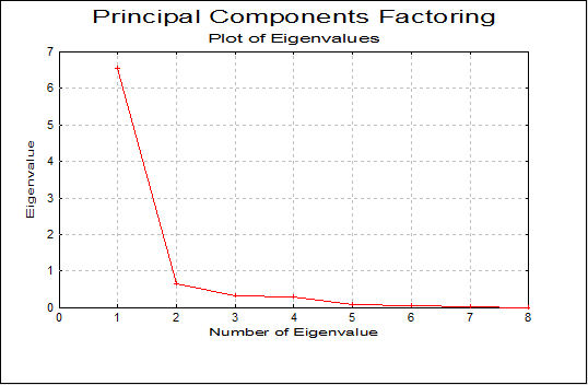 Principal Components Factoring