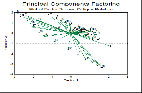 Principal Components Factoring